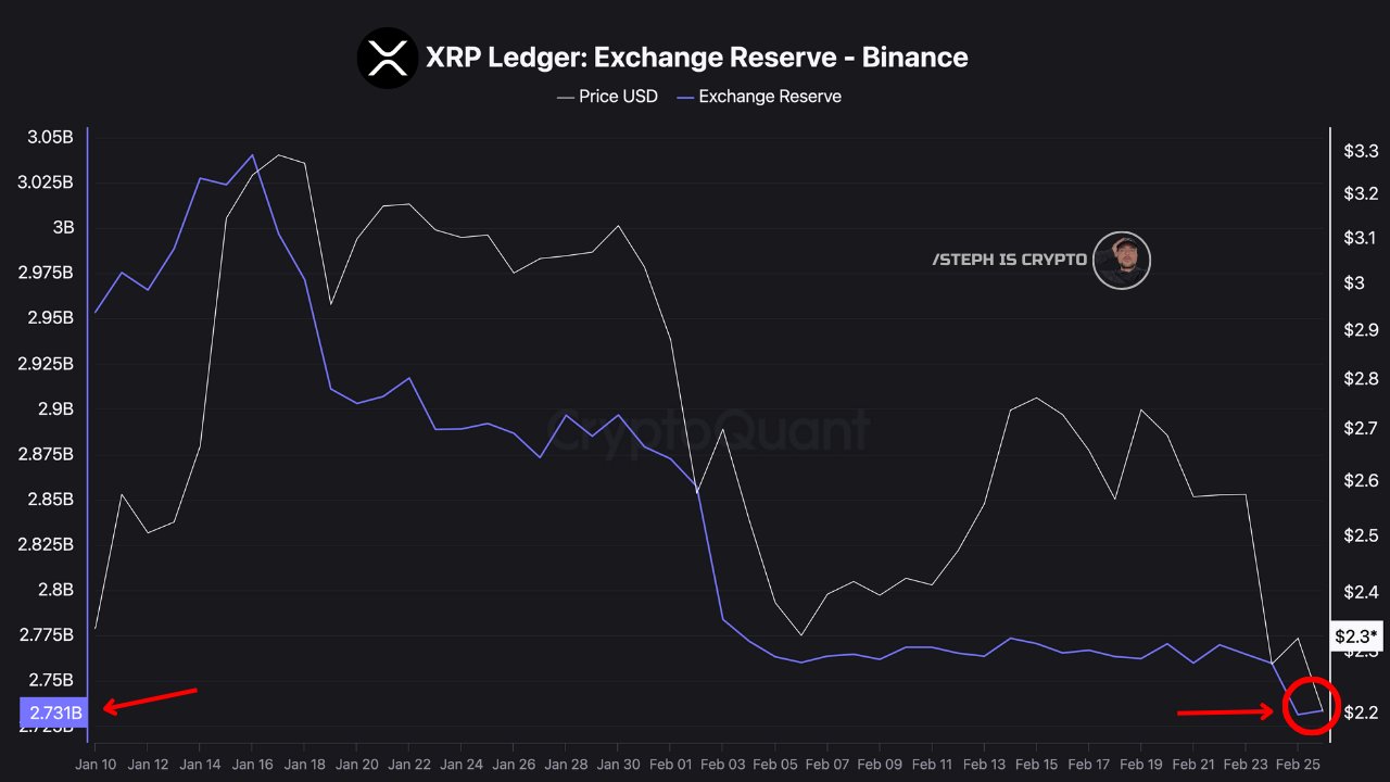 XRP Active Addresses Surge by 620% While Supply Shrinks on Exchanges