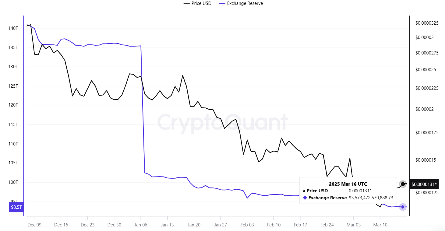 Shiba INU Exchange Reserve Hits Historic Low of 93T SHIB: How Will This Help Price Recovery?