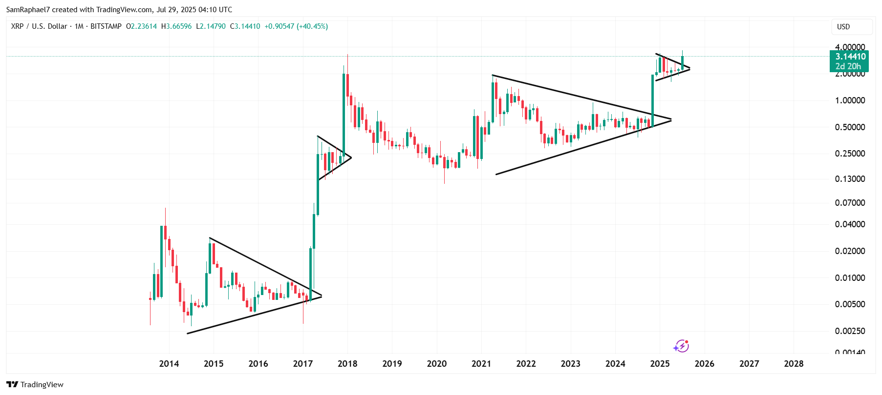 If 2017 Fractal Theory Holds True, Here\
