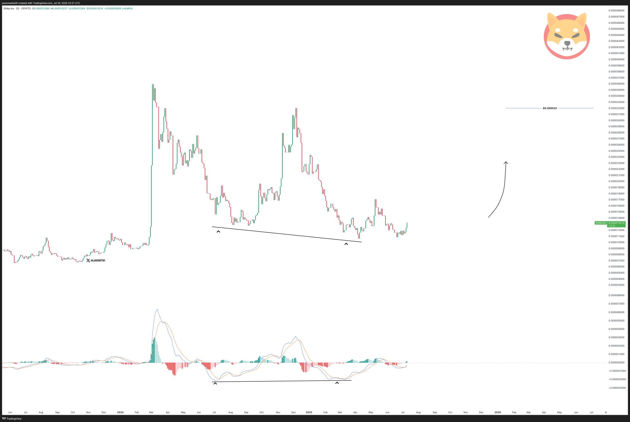 After Confirming Bullish Divergence, Shiba Inu Stock Price Expected to Surge by 156%