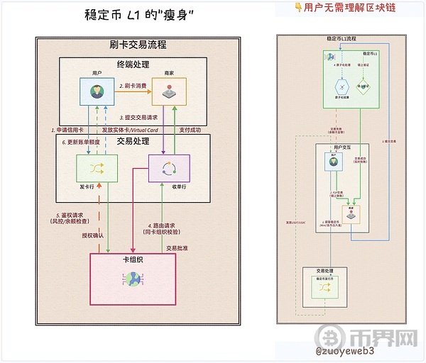 稳定币公链的真实面貌：机构与隐私的分销与收益