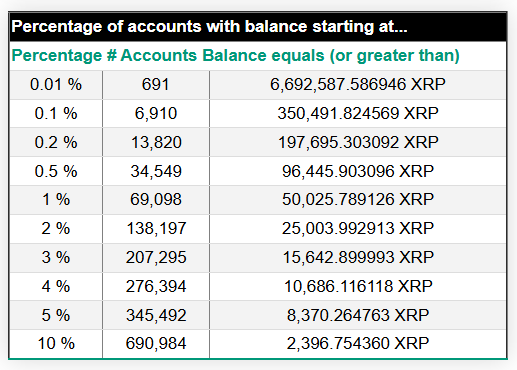 XRP 富豪榜更新:前 10% 账户持有的 XRP 数量增至 690,984