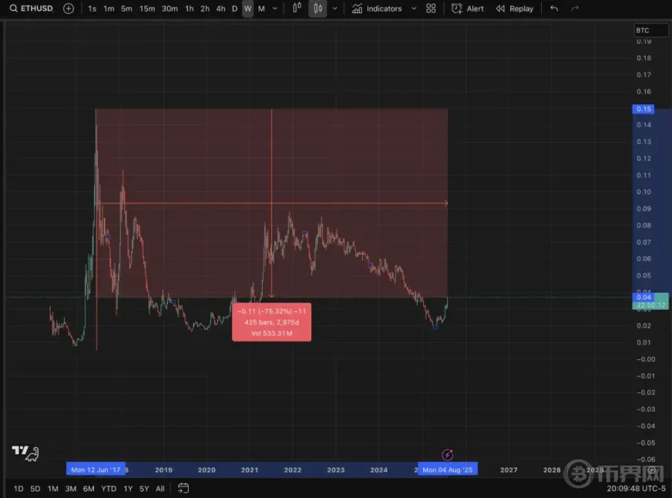 重振ETH/BTC昔日辉煌